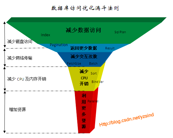 db-tuning-levels