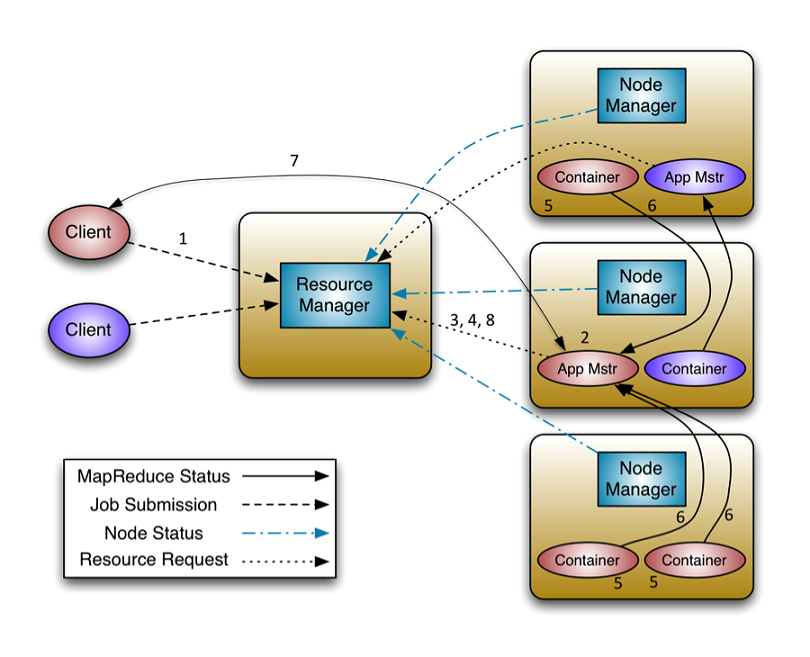 yarn_process