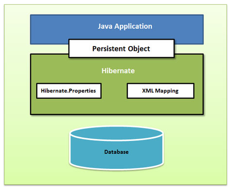 hibernate_arch_1