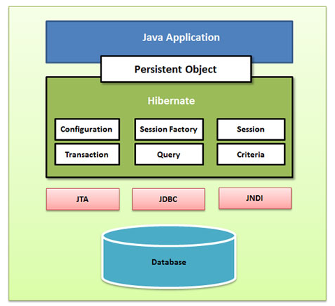 hibernate_arch_2