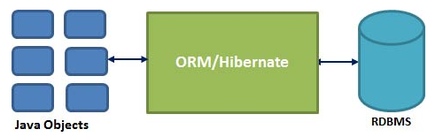 hibernate_highlevel