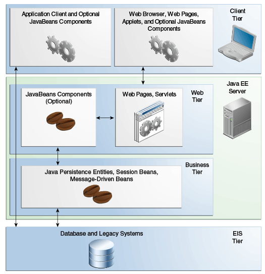 j2ee_arch_components