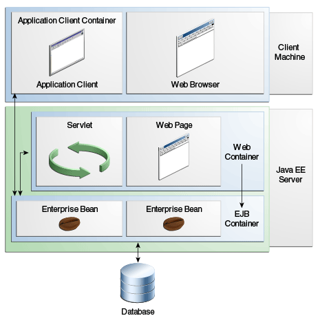 j2ee_container