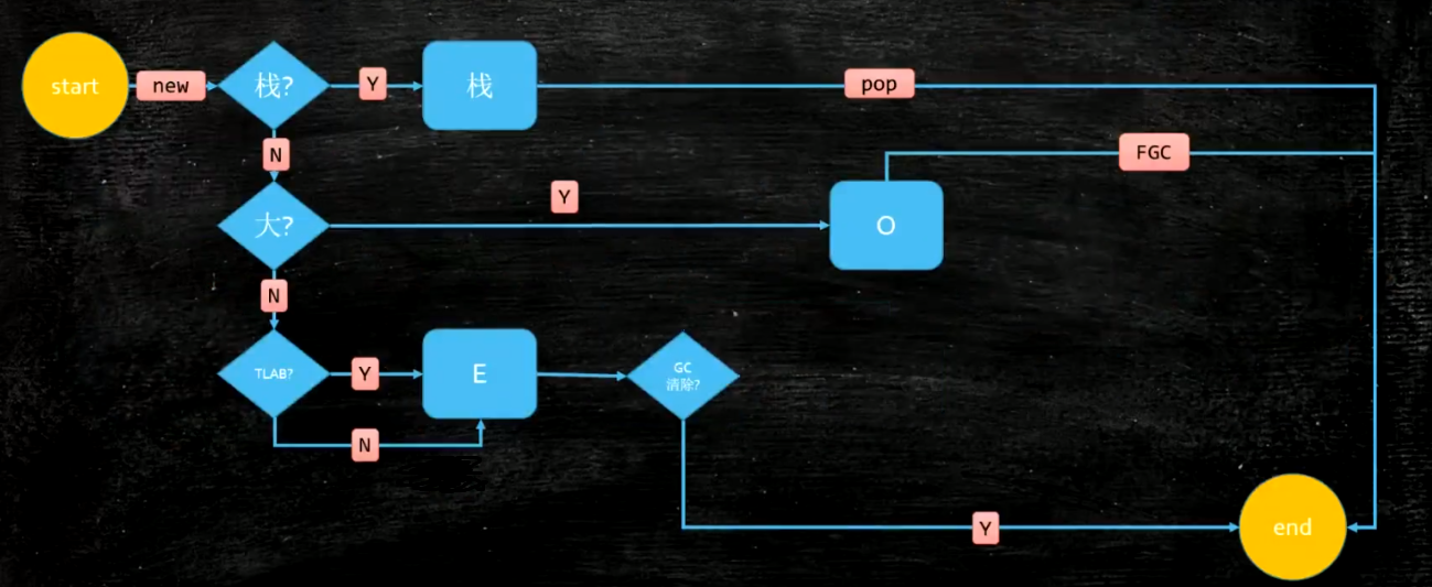 java-gc-process