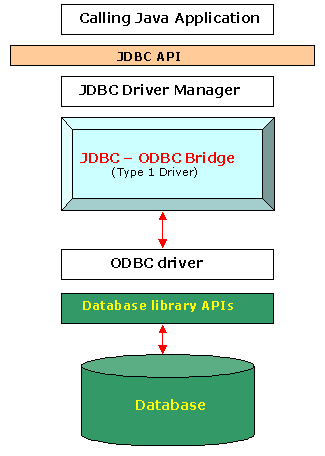 jdbc_odbc_bridge