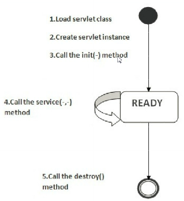 servlet_life_cycle