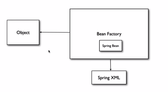 spring bean factory