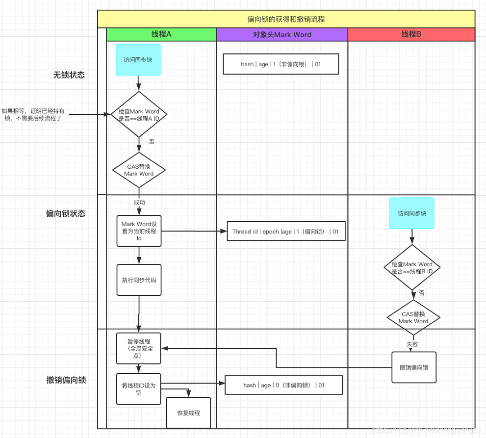 java_bias_lock_process