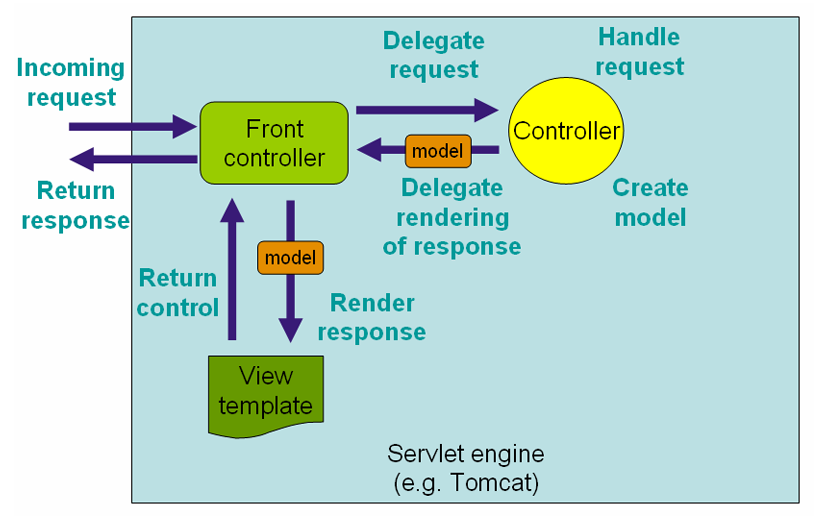 mvc_dispatcherServlet