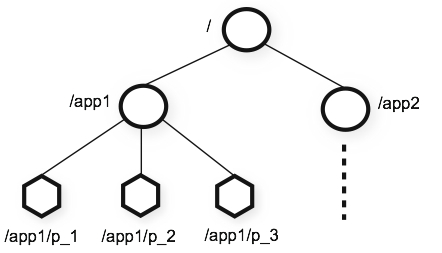 zookeeper_node