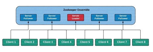 zookeeper_process