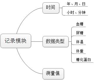 project-android-diabetes-module-2