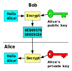 public-key-encryption