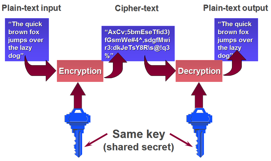 symmetric-key