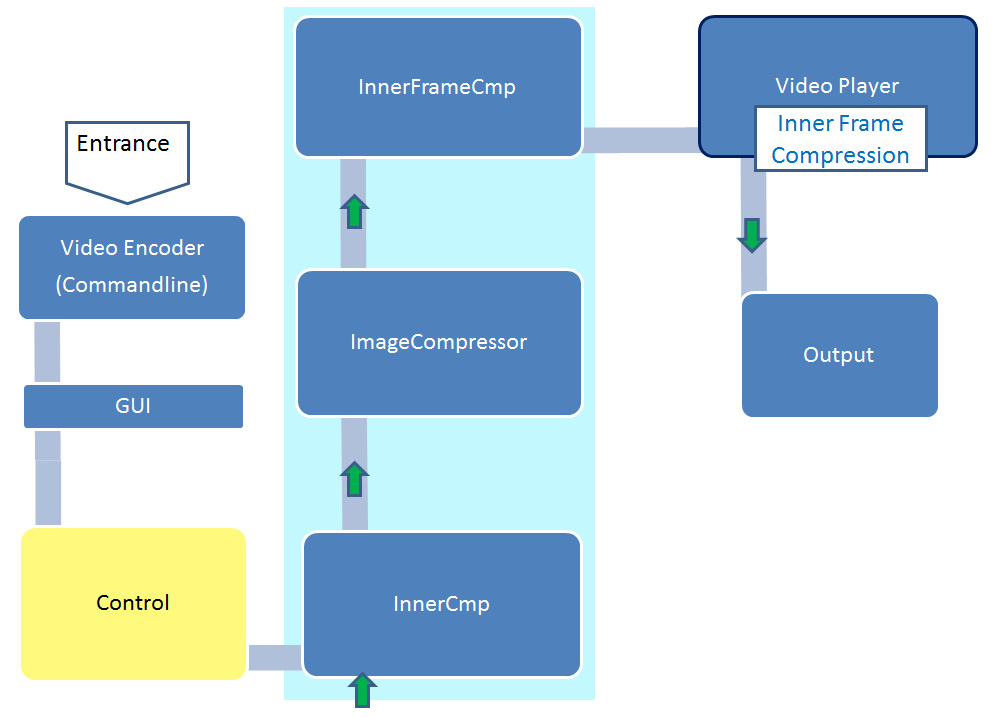 video-encoder-design